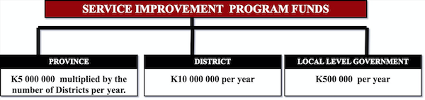 Diagram showing SIP grant allocations